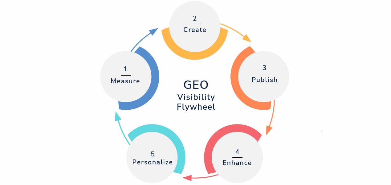 Why AI visibility is now a C-suite mandate