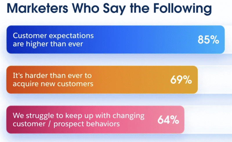 Customers want dialogue, and marketers cannot keep up
