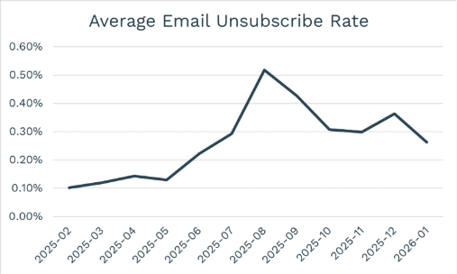 Email retention after Gmail’s ‘Manage Subscriptions’ rollout