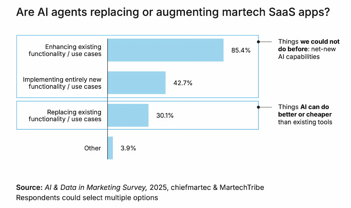 How to architect AI agents in your martech stack