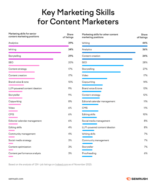 Content marketing jobs are splitting in two