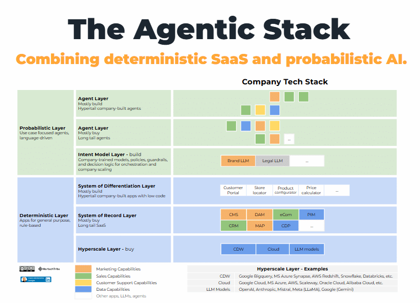 How to architect AI agents in your martech stack