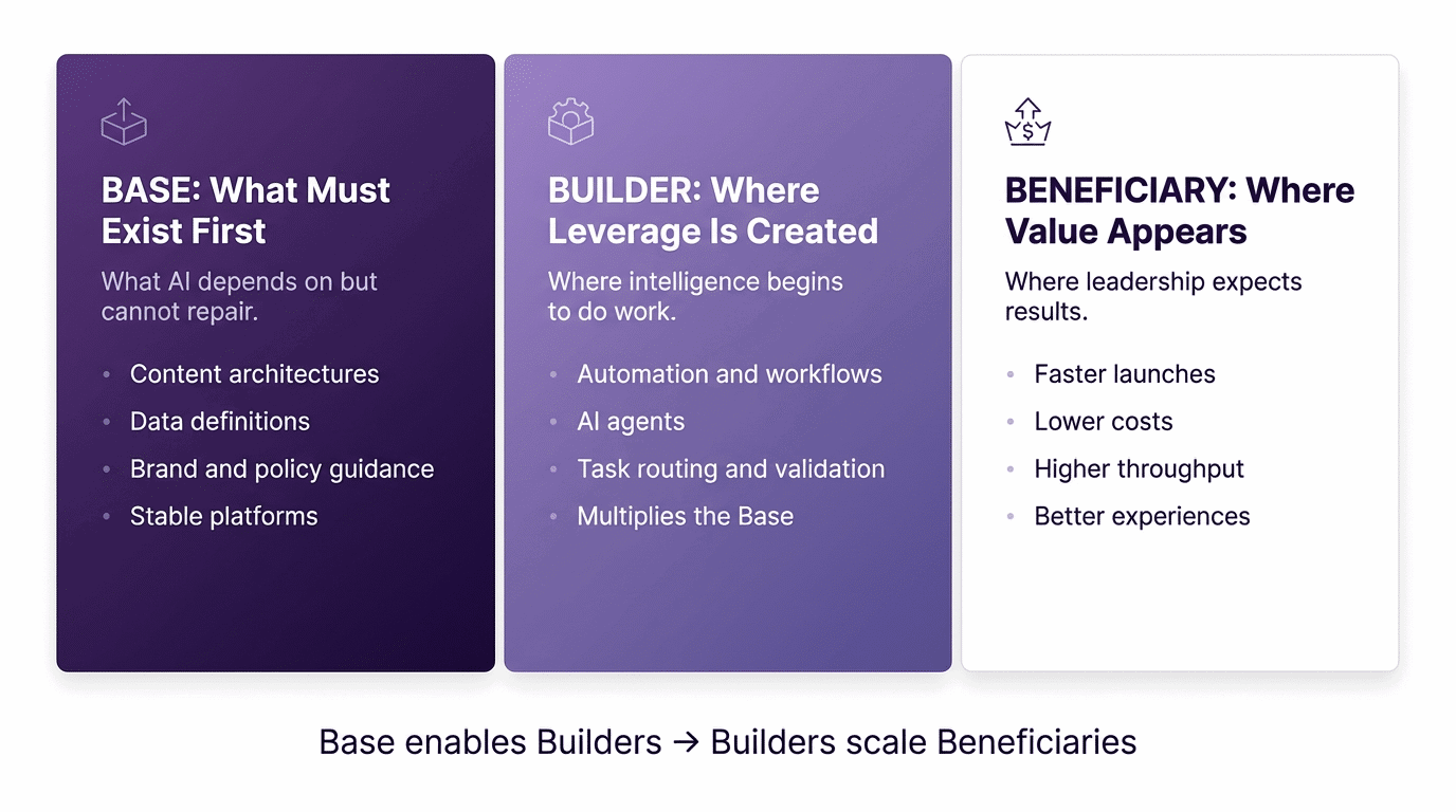 How to design marketing organizations for AI learning and scale