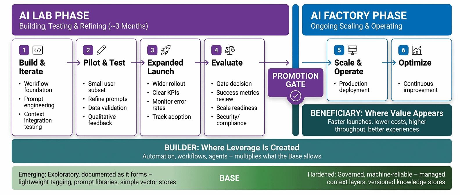 How to design marketing organizations for AI learning and scale