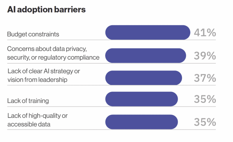 Why most marketers are still only experimenting with AI Why most marketers are still only experimenting with AI