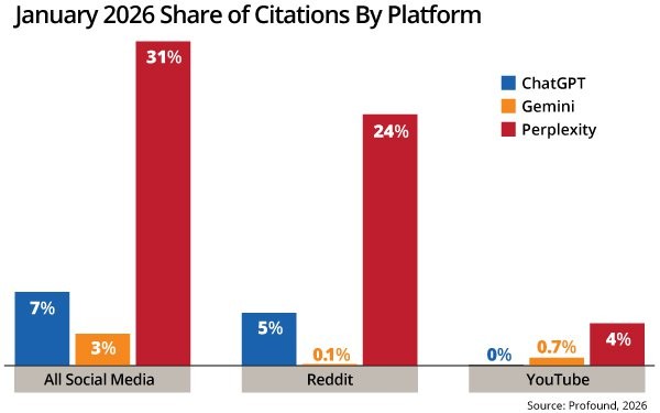 Reddit Emerges As Highly Cited Source In AI Engine Citations