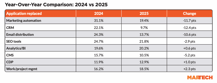 Is the era of ‘rip and replace’ over for martech stacks? Is the era of ‘rip and replace’ over for martech stacks?