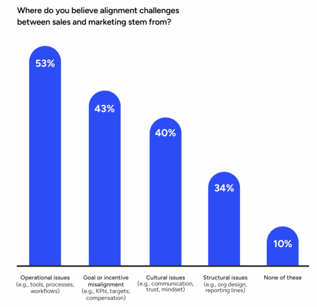Martech stacks are holding back sales and marketing teams Martech stacks are holding back sales and marketing teams