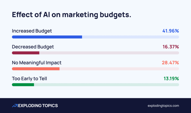 The real impact of AI on budgets, stacks and teams The real impact of AI on budgets, stacks and teams