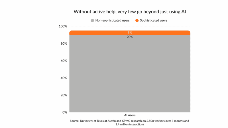 What the top 5% of AI users do differently