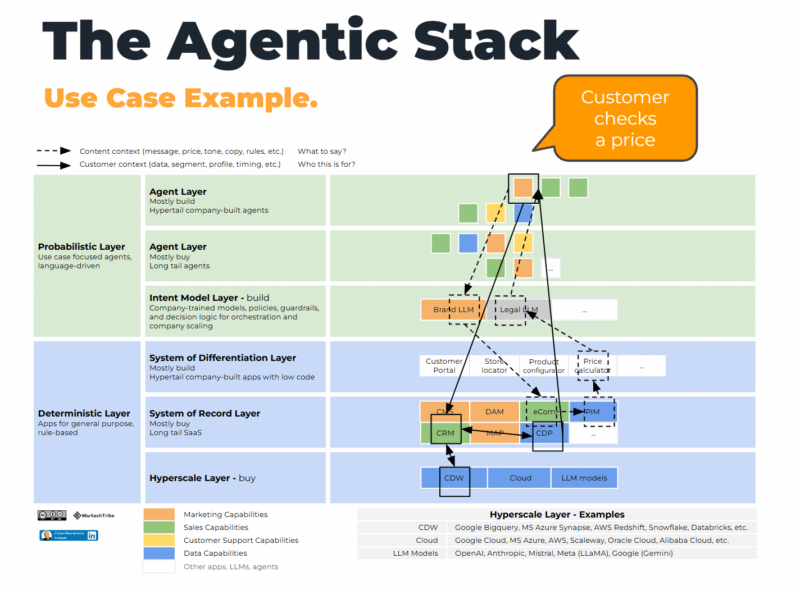 Why AI adoption is high but integration is failing in martech Why AI adoption is high but integration is failing in martech