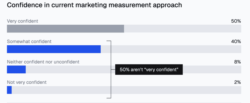 Why confidence, not performance, is shaping media spend Why confidence, not performance, is shaping media spend
