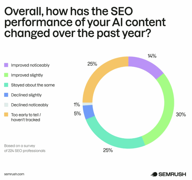 AI content can rank, but quality still decides winners AI content can rank, but quality still decides winners