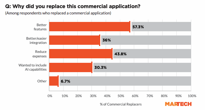 Is the era of ‘rip and replace’ over for martech stacks? Is the era of ‘rip and replace’ over for martech stacks?