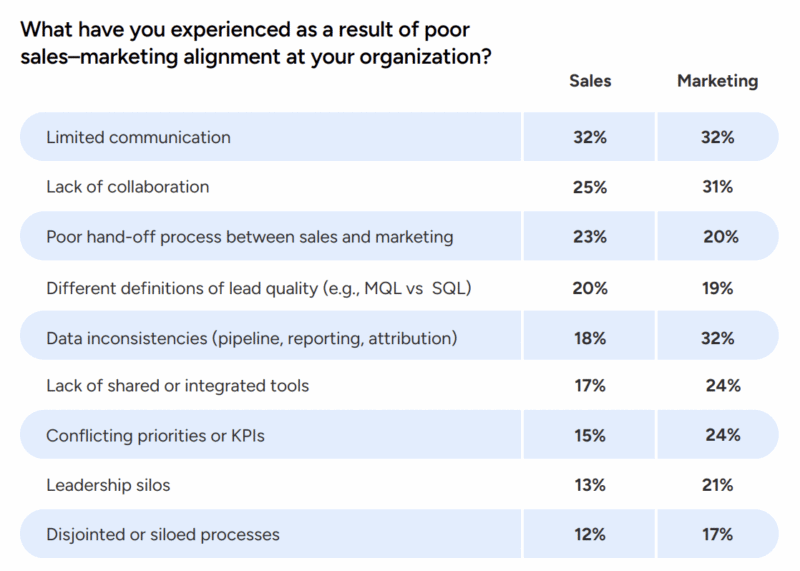 Martech stacks are holding back sales and marketing teams Martech stacks are holding back sales and marketing teams