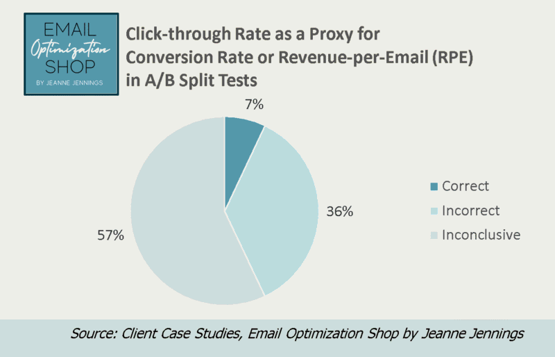 The email metrics marketers are likely to get wrong The email metrics marketers are likely to get wrong