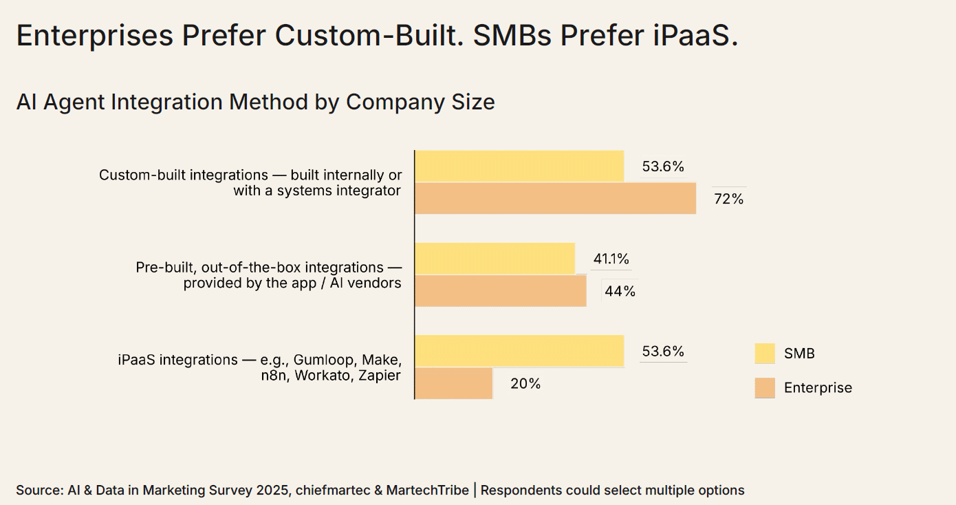 Why AI adoption is high but integration is failing in martech Why AI adoption is high but integration is failing in martech
