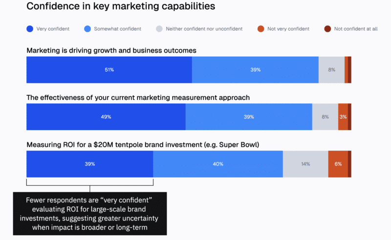 Why confidence, not performance, is shaping media spend Why confidence, not performance, is shaping media spend