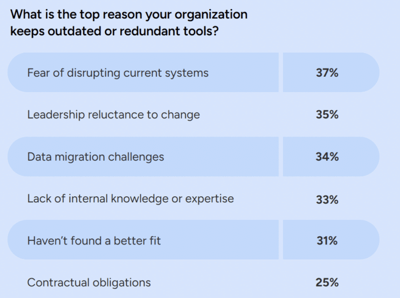 Martech stacks are holding back sales and marketing teams Martech stacks are holding back sales and marketing teams