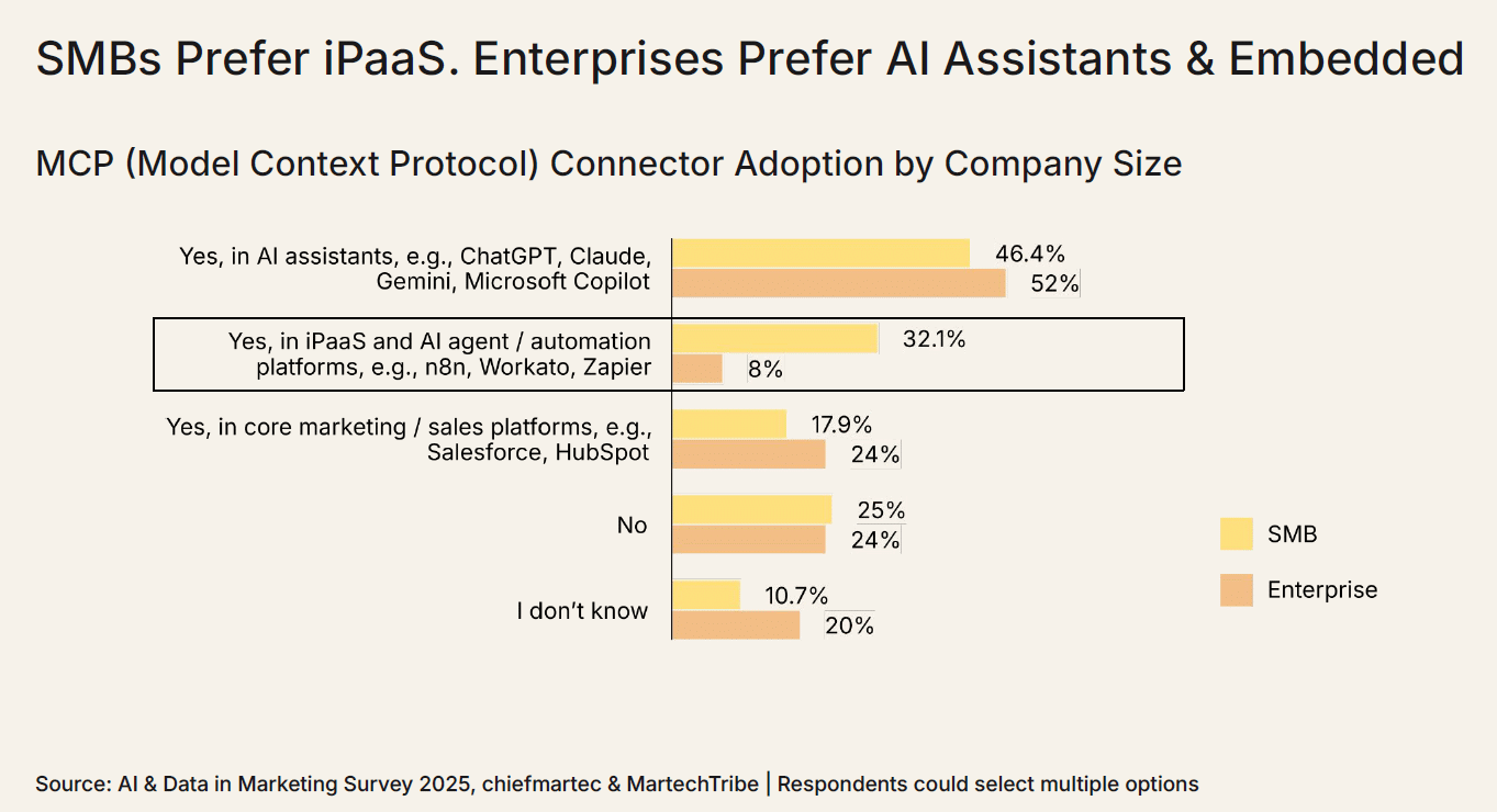 Why AI adoption is high but integration is failing in martech Why AI adoption is high but integration is failing in martech