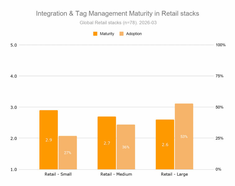 Why AI adoption is high but integration is failing in martech Why AI adoption is high but integration is failing in martech