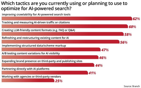 Nearly 80% Of Businesses Struggle To Measure AI Search Impact Nearly 80% Of Businesses Struggle To Measure AI Search Impact