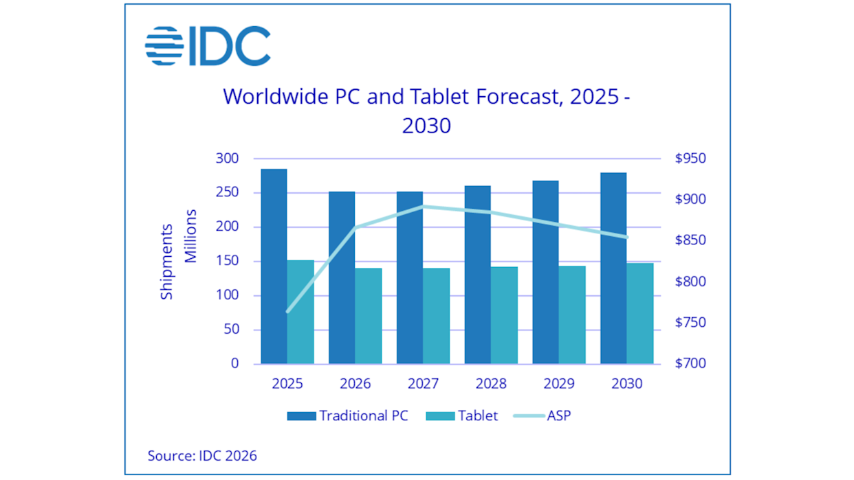 RAMaggedon not expected to ease this year as IDC cuts 2026 PC market forecast again | DeviceDaily.com RAMaggedon not expected to ease this year as IDC cuts 2026 PC market forecast again | DeviceDaily.com