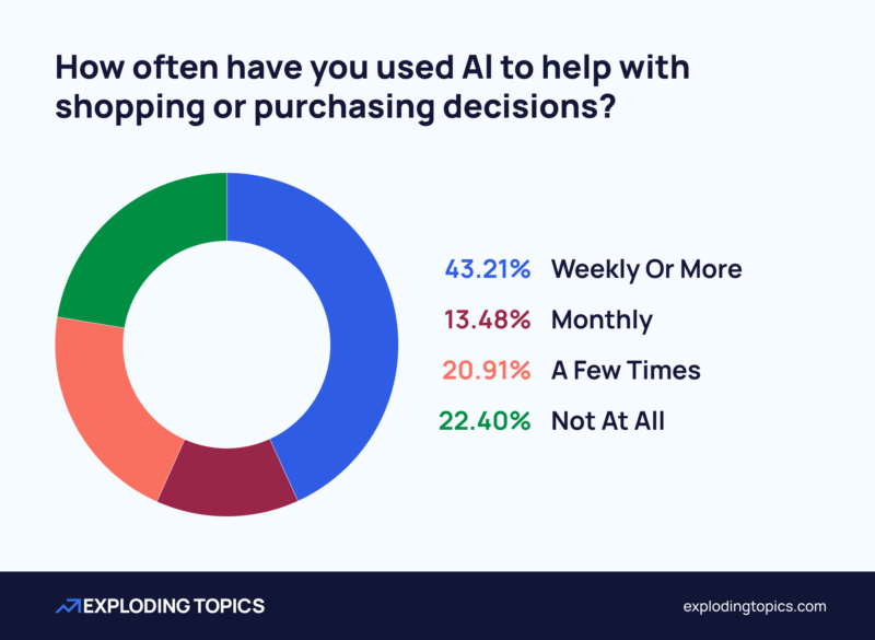 AI shopping hits a trust ceiling even as AI adoption rises