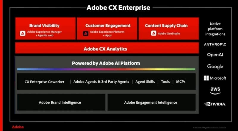 Adobe rebrands Experience Cloud as ‘CX Enterprise,’ goes all-in on AI agents