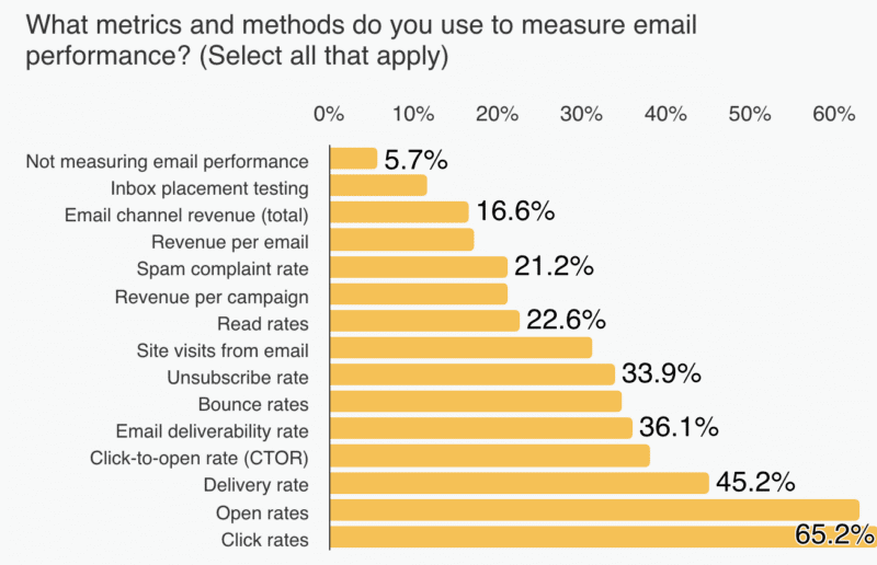 Email delivers ROI, but many teams still can’t prove it Email delivers ROI, but many teams still can’t prove it