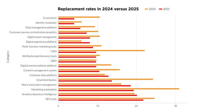 Martech replacement is slowing, and that changes everything Martech replacement is slowing, and that changes everything