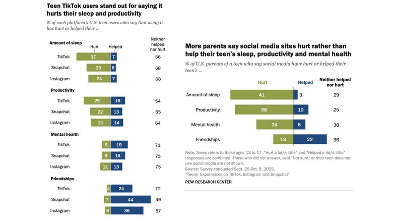 Most US teens say TikTok, Instagram and Snapchat aren't hurting (or helping) their mental health