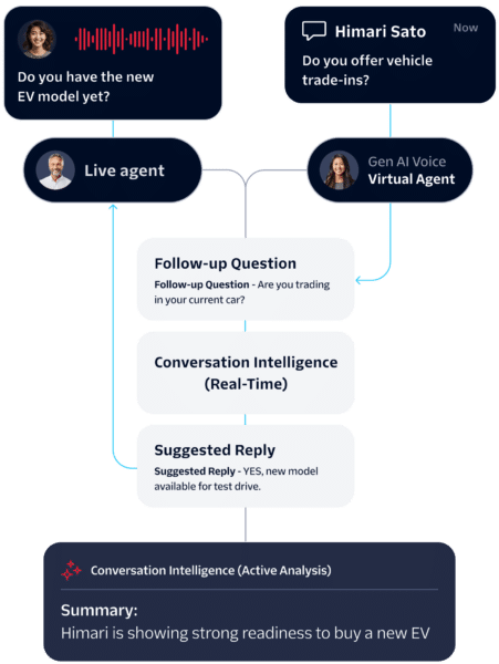 Twilio launches conversation layer to unify AI and human interactions Twilio launches conversation layer to unify AI and human interactions