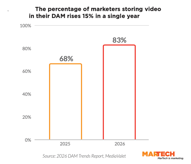 Can DAMs keep up as content demands outgrow workflows?