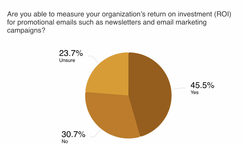 Email delivers ROI, but many teams still can’t prove it Email delivers ROI, but many teams still can’t prove it