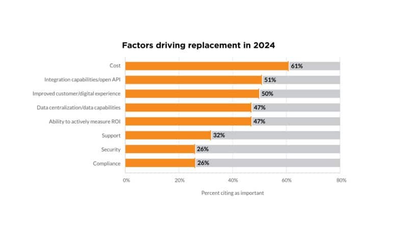 Martech replacement is slowing, and that changes everything Martech replacement is slowing, and that changes everything