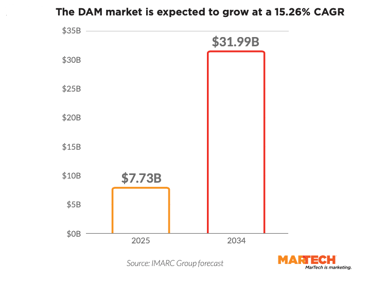 Can DAMs keep up as content demands outgrow workflows?