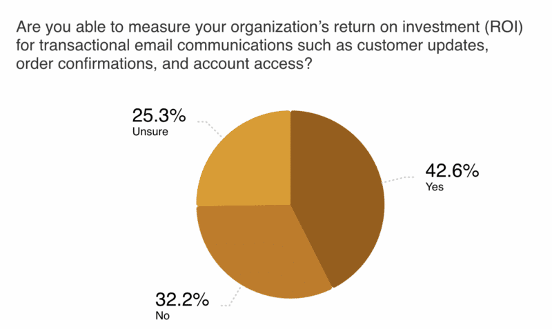 Email delivers ROI, but many teams still can’t prove it Email delivers ROI, but many teams still can’t prove it