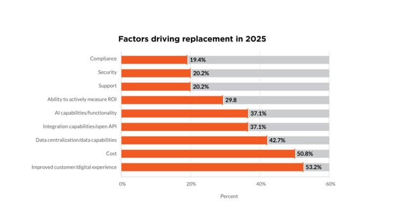 Martech replacement is slowing, and that changes everything Martech replacement is slowing, and that changes everything