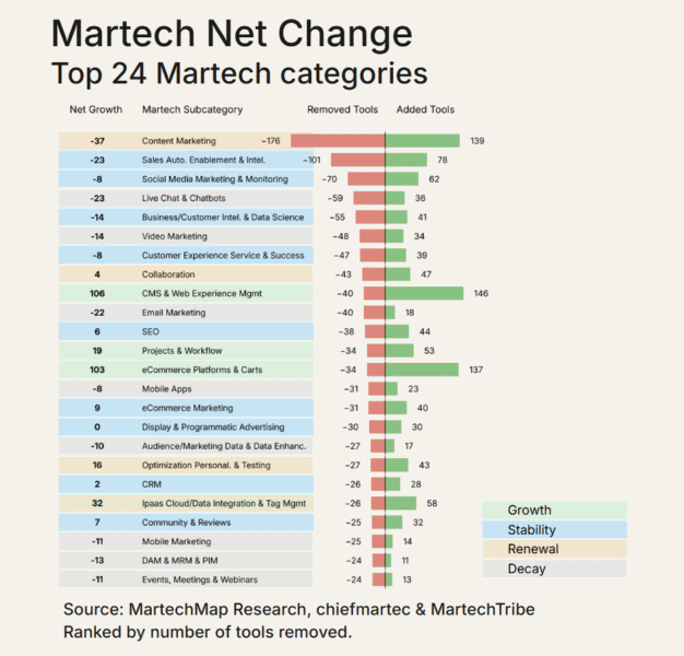 Martech 2026: AI drives a major industry reset Martech 2026: AI drives a major industry reset