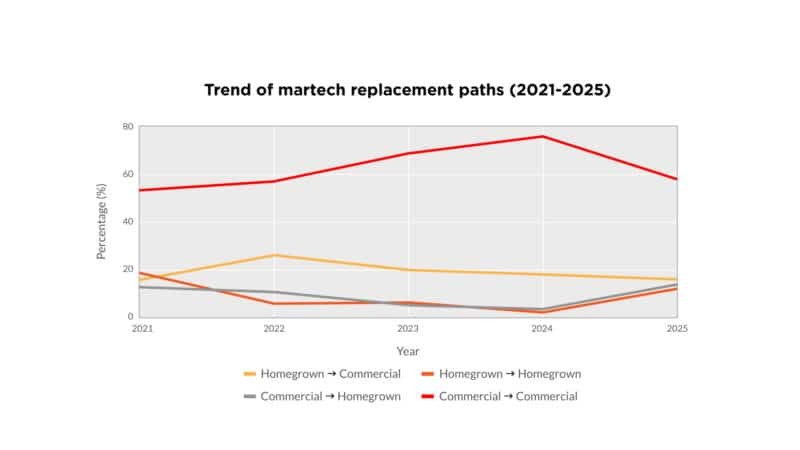 Martech replacement is slowing, and that changes everything Martech replacement is slowing, and that changes everything