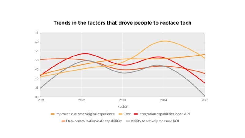 Martech replacement is slowing, and that changes everything Martech replacement is slowing, and that changes everything