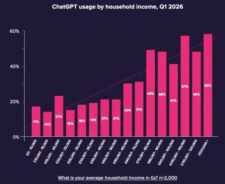 AI search adoption splits along income lines