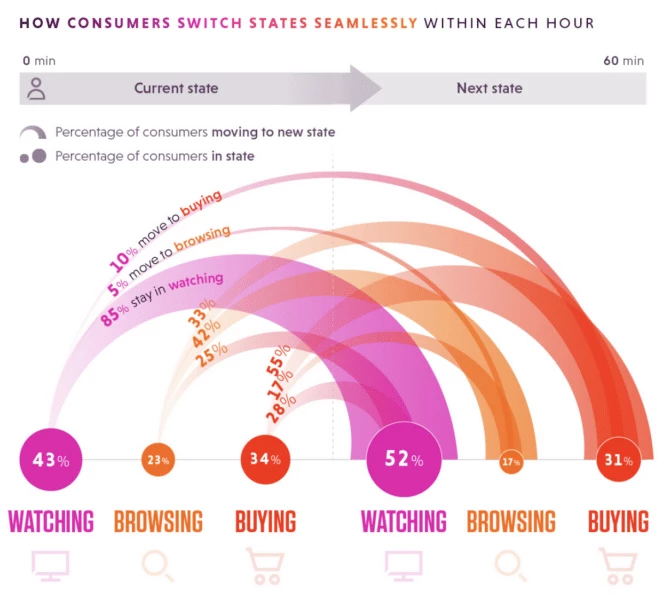 Consumers ditch the funnel as behavior gets more fluid Consumers ditch the funnel as behavior gets more fluid