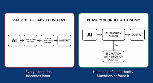 Delegated authority is the missing layer in the AI martech stack