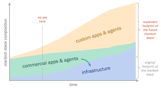Delegated authority is the missing layer in the AI martech stack