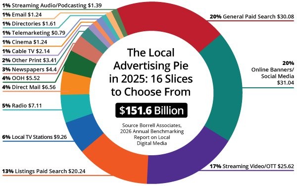 Local Digital Ad Growth Slows As Markets Mature Local Digital Ad Growth Slows As Markets Mature