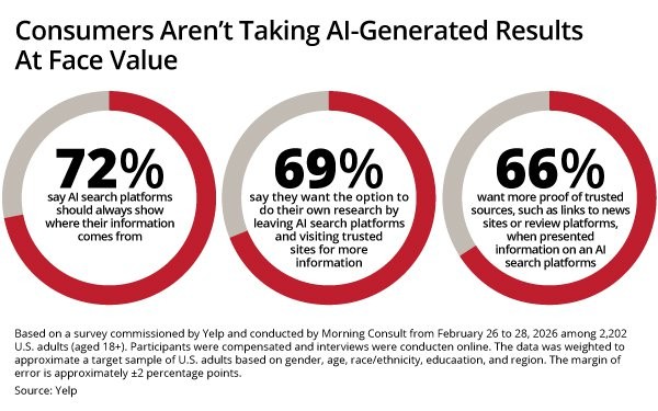Yelp Survey Finds Most Use AI Search, Few Trust It