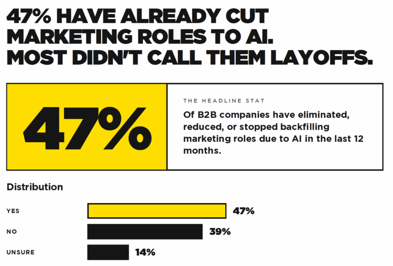 AI is powering the loss of B2B marketing jobs AI is powering the loss of B2B marketing jobs