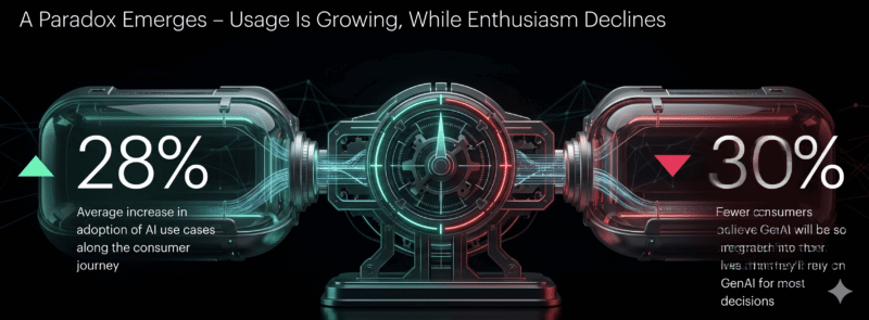 AI use and fatigue growing among consumers AI use and fatigue growing among consumers